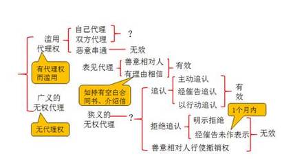 法律行为的代理 2019年《涉税服务相关法律》高频考点解析